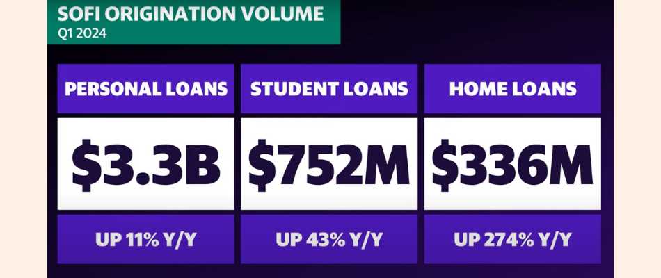 SOFI Organization Volume Q1 2024