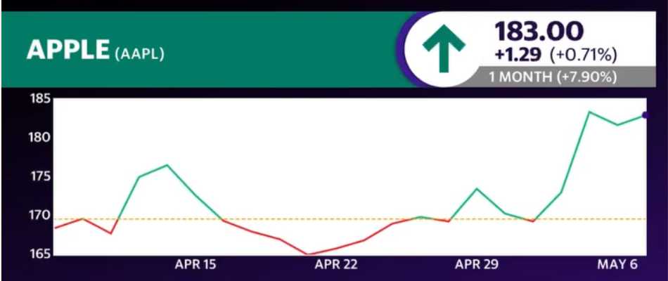 Apple (AAPL) 1 Month Chart May 2024