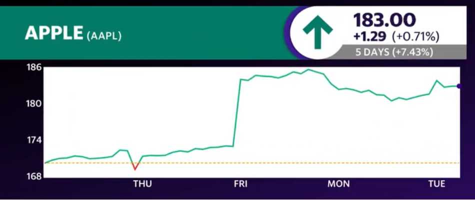 Apple (AAPL) 5 Days Chart May 2024