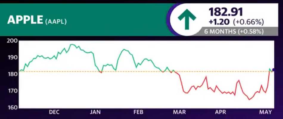 Apple (AAPL) 6 Month Chart May 2024