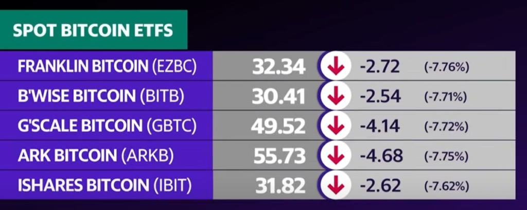 Spot Bitcoint ETFS (EZBC - BITB - GBTC - ARKB - IBIT)